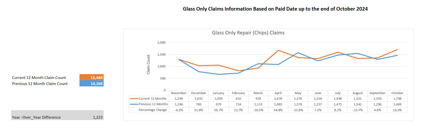 Glass Only Claims Reported